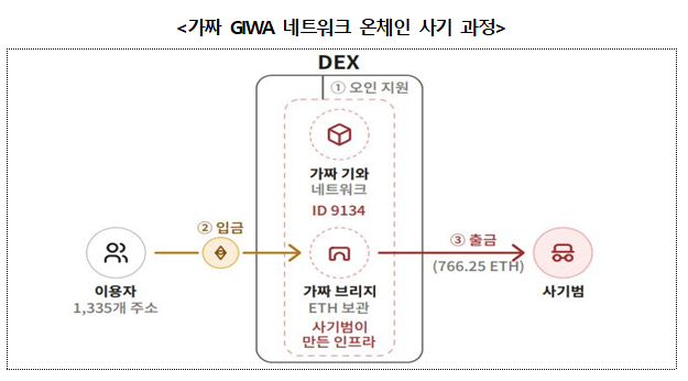두나무 기와 가짜체인 사기