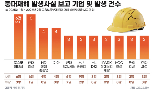 중대재해 3건 이상 기업