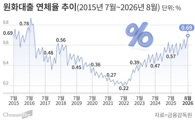 은행 대출 연체율 0.69%